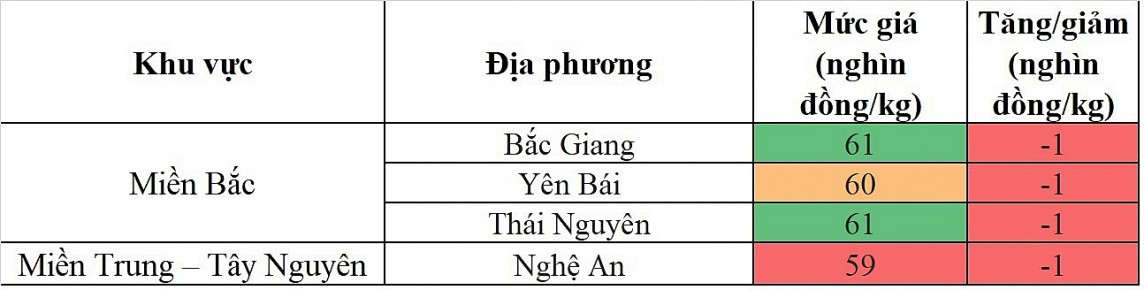 Biến động giá heo hơi