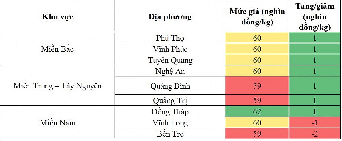 Giá heo hơi hôm nay ngày 2/4/2024: Giảm sâu nhất 2.000 đồng/kg