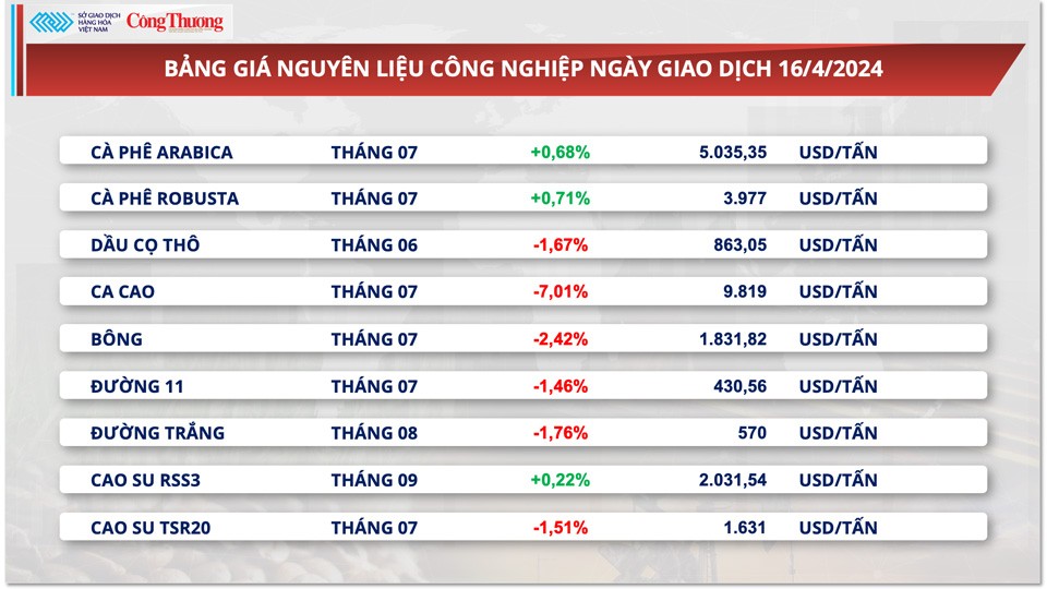 Giá cà phê xuất khẩu tăng mạnh, cà phê Robusta chính thức vượt qua ngưỡng 4.000 USD/tấn