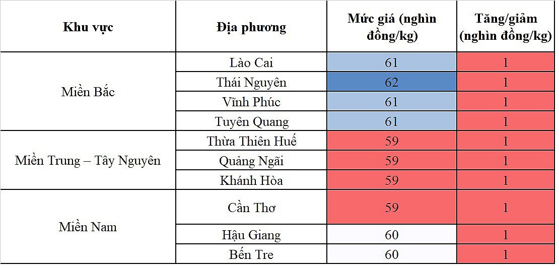 Biến động giá heo hơi