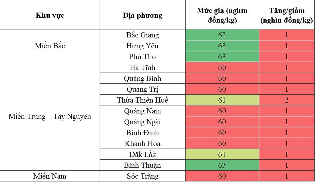 Biến động giá heo hơi