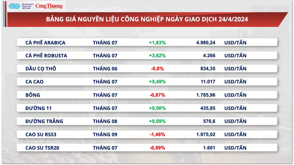 Giá cà phê trong nước có thể đạt đến mức lịch sử mới 150.000 đồng/kg