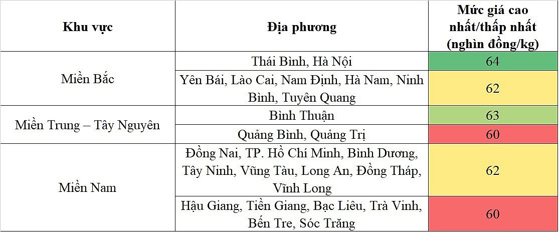 Biến động giá heo hơi