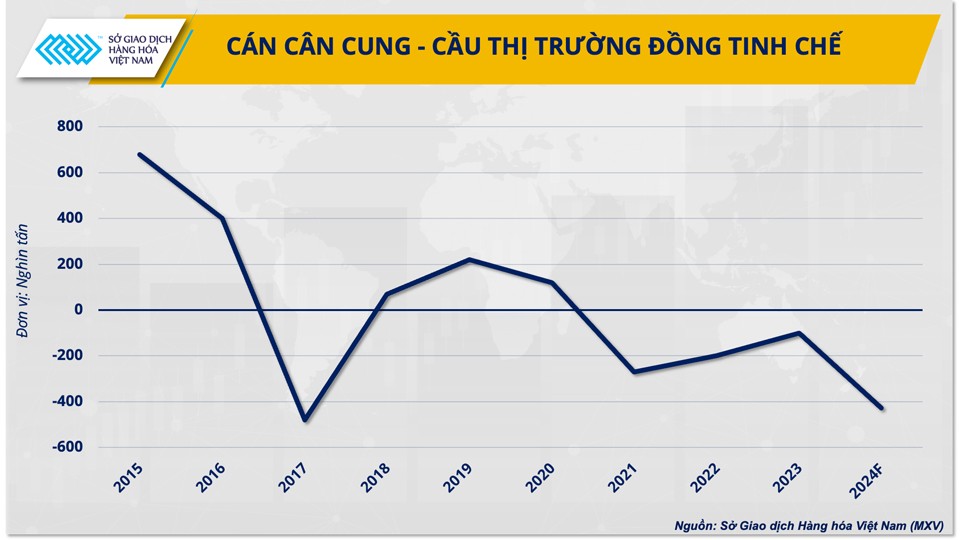 Kim loại đồng sẽ vượt trội trước sự bùng nổ lĩnh vực xe điện