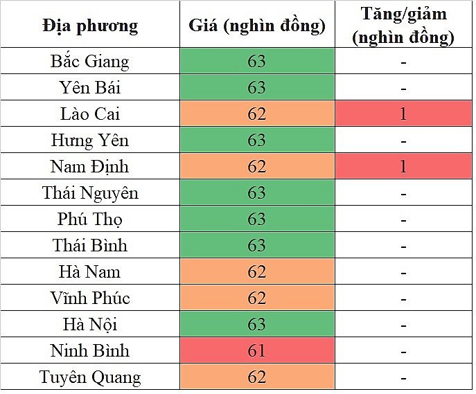 Giá heo hơi miền Bắc hôm nay 6/5/2024 tăng nhẹ