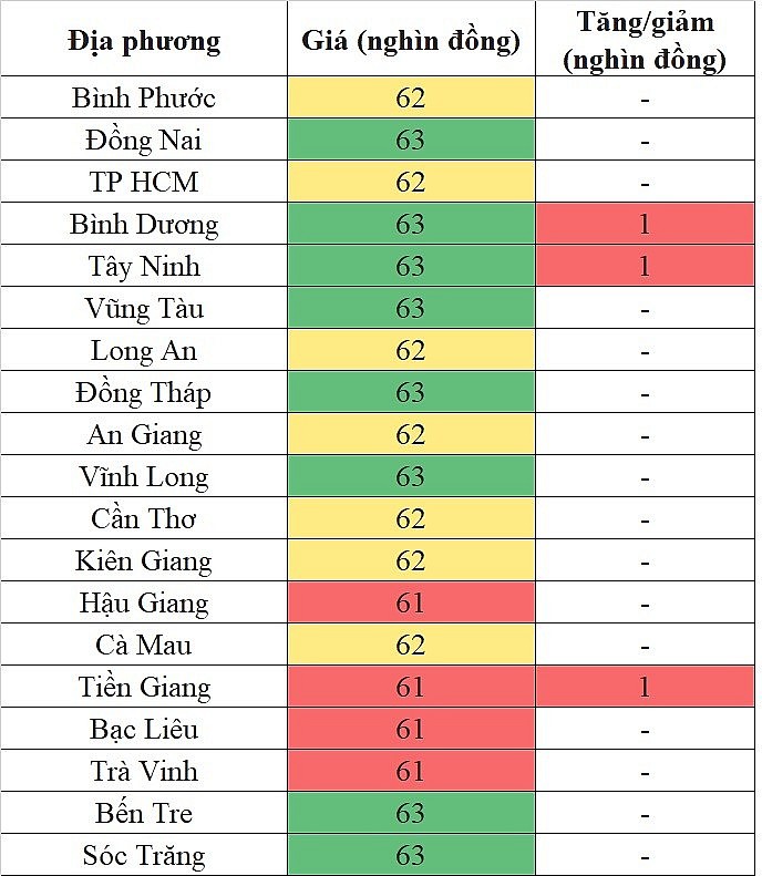 Giá heo hơi hôm nay tại khu vực miền Nam 6/5/2024 tăng nhẹ trong phạm vi hẹp