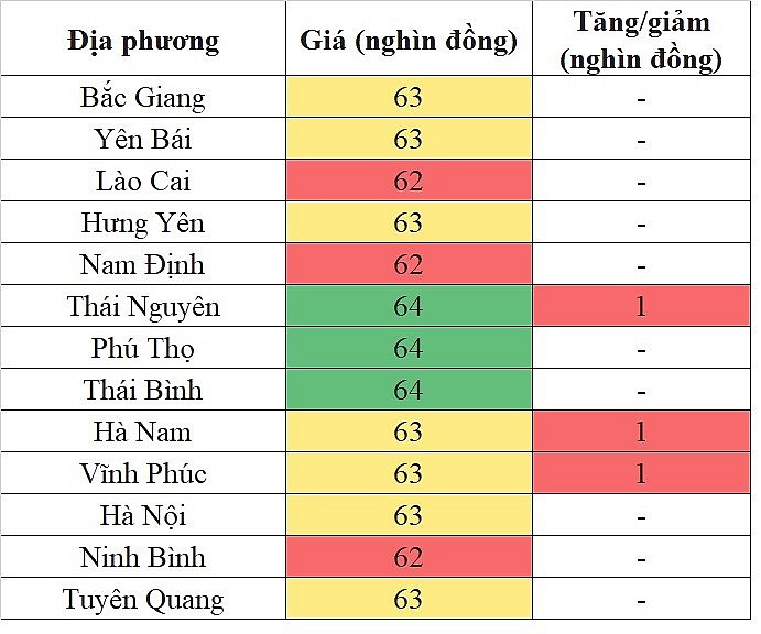 Giá heo hơi miền Bắc hôm nay 8/5/2024 tiếp tục tăng nhẹ