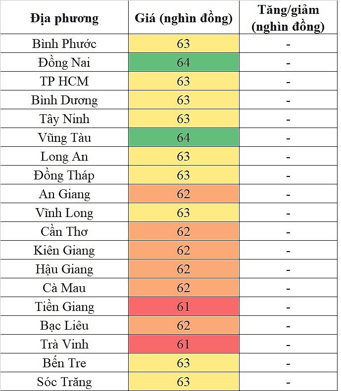 Giá heo hơi hôm nay tại khu vực miền Nam 9/5/2024 đi ngang trên diện rộng