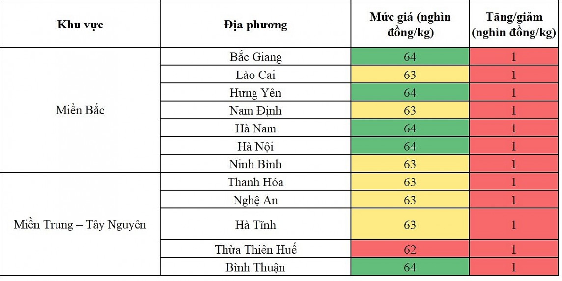 Biến động giá heo hơi