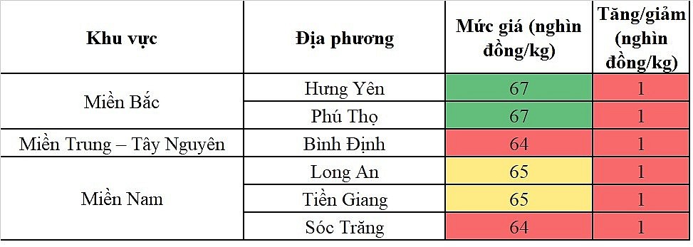 Biến động giá heo hơi