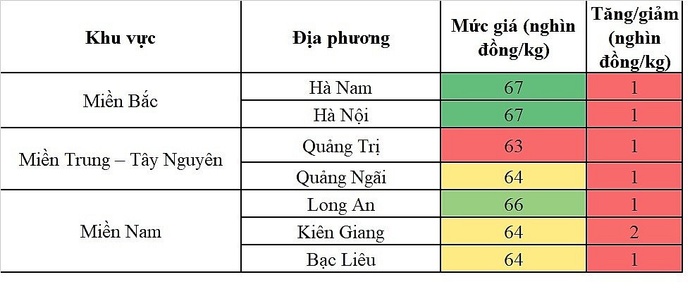 biến động giá heo hơi