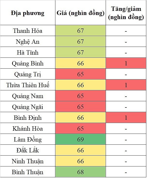 Giá heo hơi hôm nay tại khu vực miền Trung - Tây Nguyên 27/5/2024 tăng nhẹ