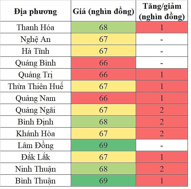 Giá heo hơi hôm nay tại khu vực miền Trung - Tây Nguyên 29/5/2024 tăng trên diện rộng