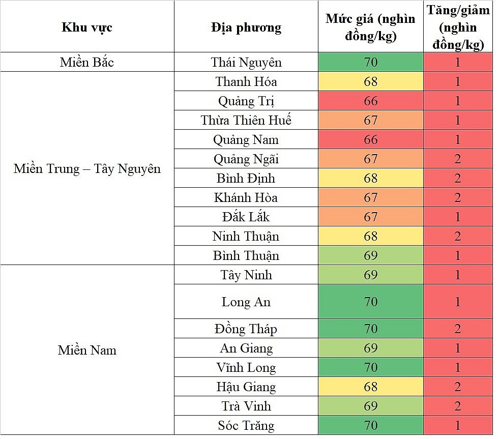 Biến động giá heo hơi