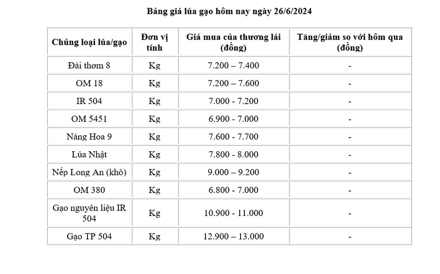 Giá lúa gạo hôm nay ngày 26/6: Tiếp tục xu hướng đi ngang