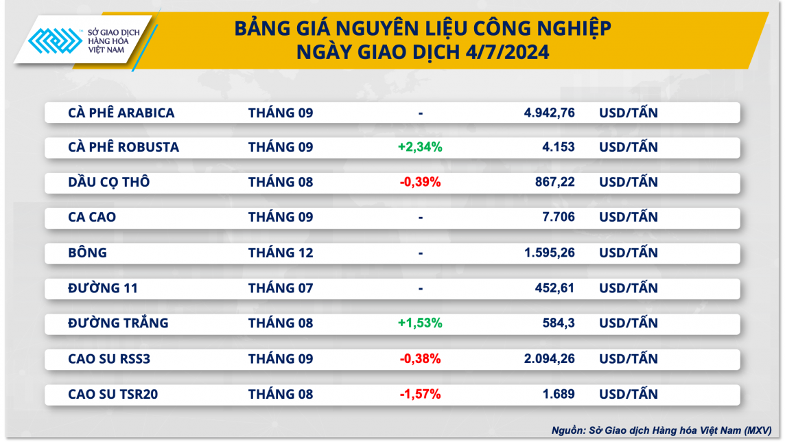 Lo ngại thiếu hụt nguồn cung, giá xuất khẩu cà phê tăng vọt