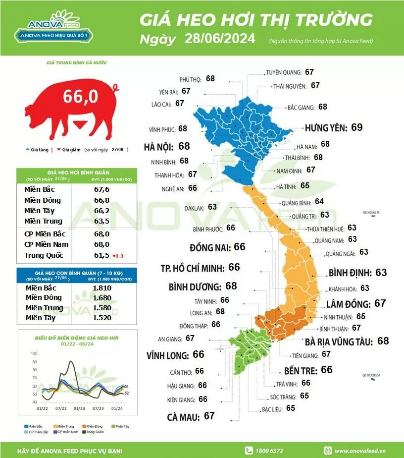 Giá heo hơi thời điểm cuối tháng 6/2024