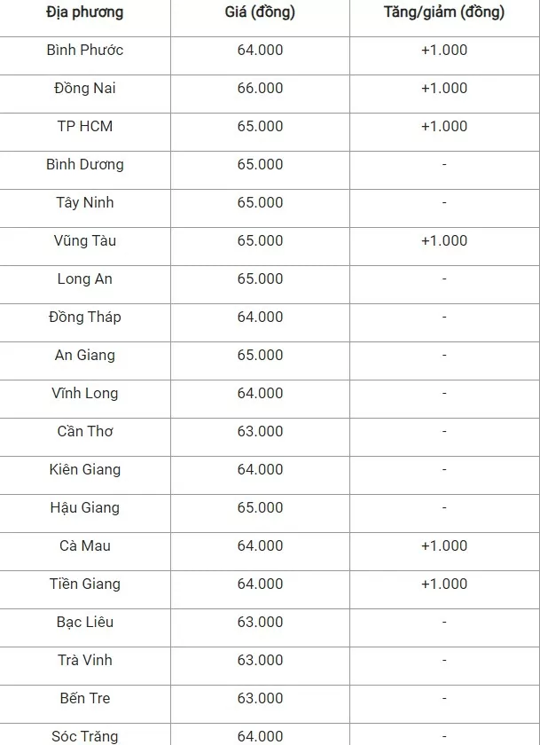 Giá heo hơi hôm nay ngày 25/7/2024: Tăng nhẹ 1.000 đồng/kg