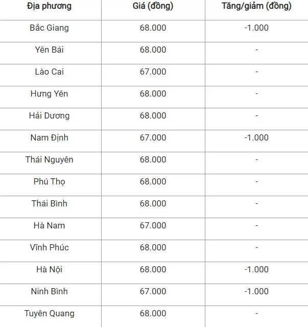 Giá heo hơi hôm nay 9/10/2024: Thị trường mất mốc 69.000 đồng/kg