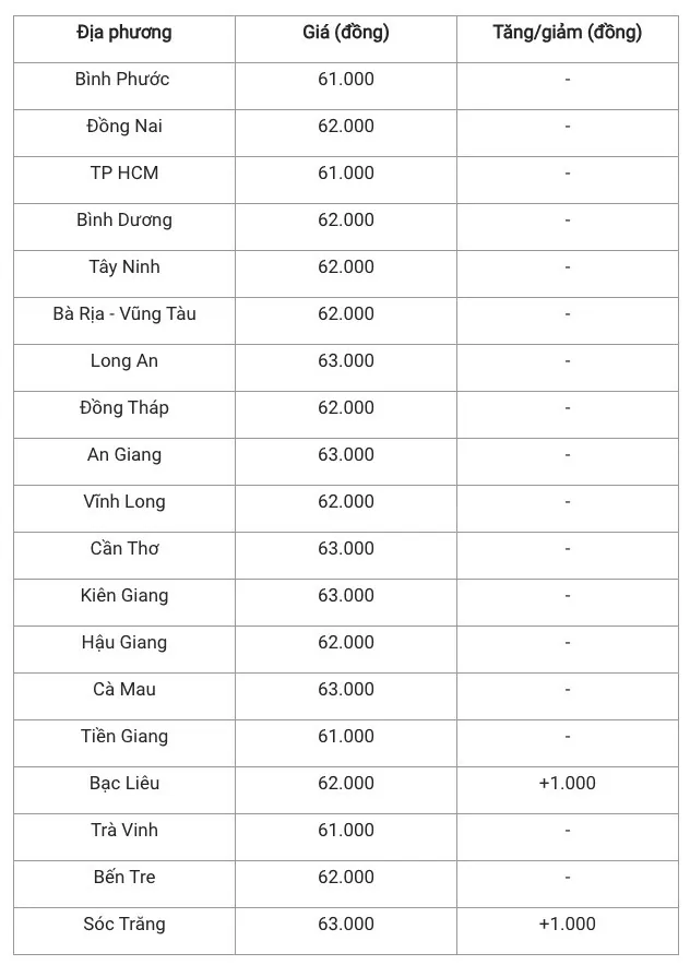 Giá heo hơi hôm nay 25/11/2024: Một số tỉnh miền Bắc và miền Trung - Tây Nguyên đồng loạt giảm giá