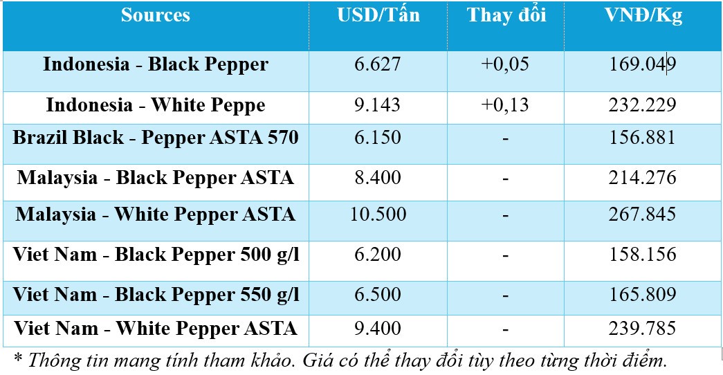 Giá tiêu hôm nay 2/12/2024: Xuất khẩu hồ tiêu sẽ ở mức kỷ lục