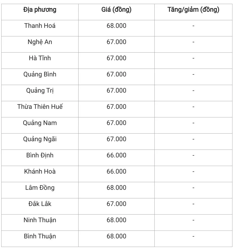 Giá heo hơi hôm nay 23/1/2025: Đi ngang trên toàn quốc