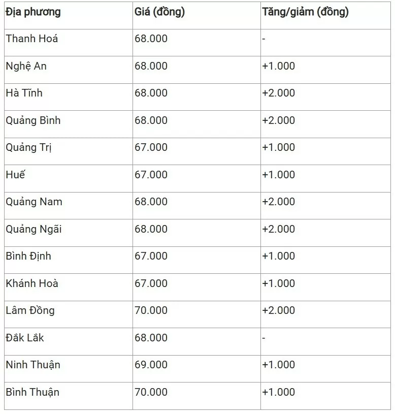 Giá heo hơi hôm nay 5/2/2025: Miền Nam tăng mạnh