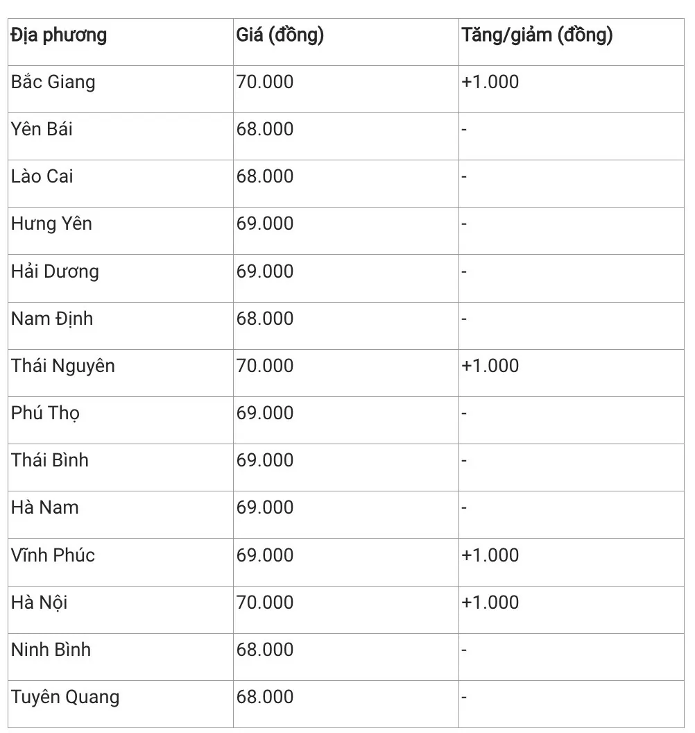 Giá heo hơi hôm nay 6/2/2025: Ba miền duy trì đà tăng