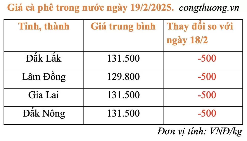 Giá cà phê hôm nay 19/2/2025: