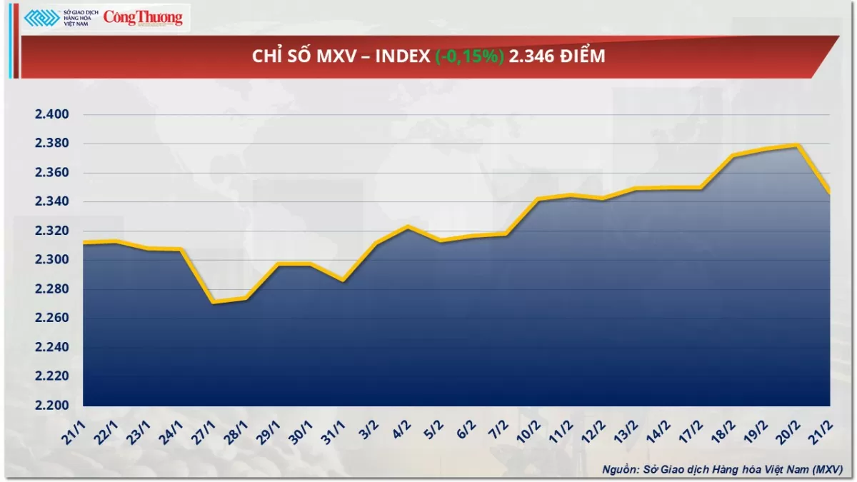 Giá cà phê Robusta giảm nhẹ về mức 5.717 USD/tấn