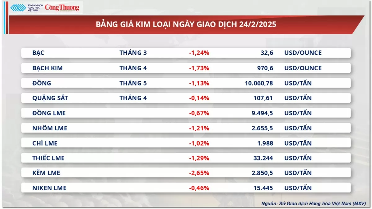 Thị trường hàng hoá: Giá đậu tương giảm 2 phiên liên tiếp