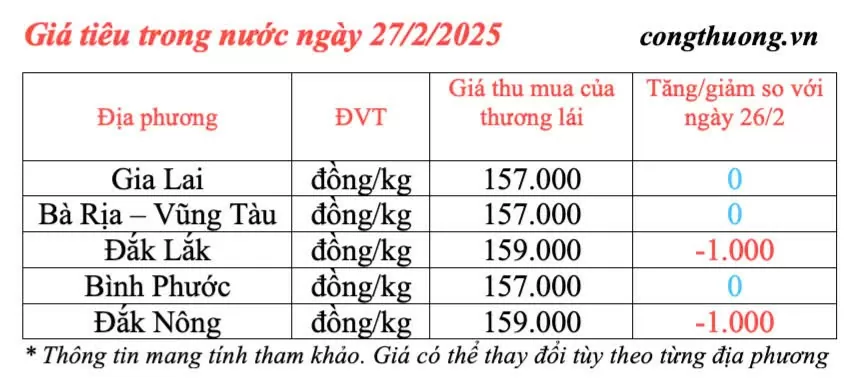 Giá tiêu hôm nay 27/2/2025, trong nước giảm, xuất khẩu tăng mạnh