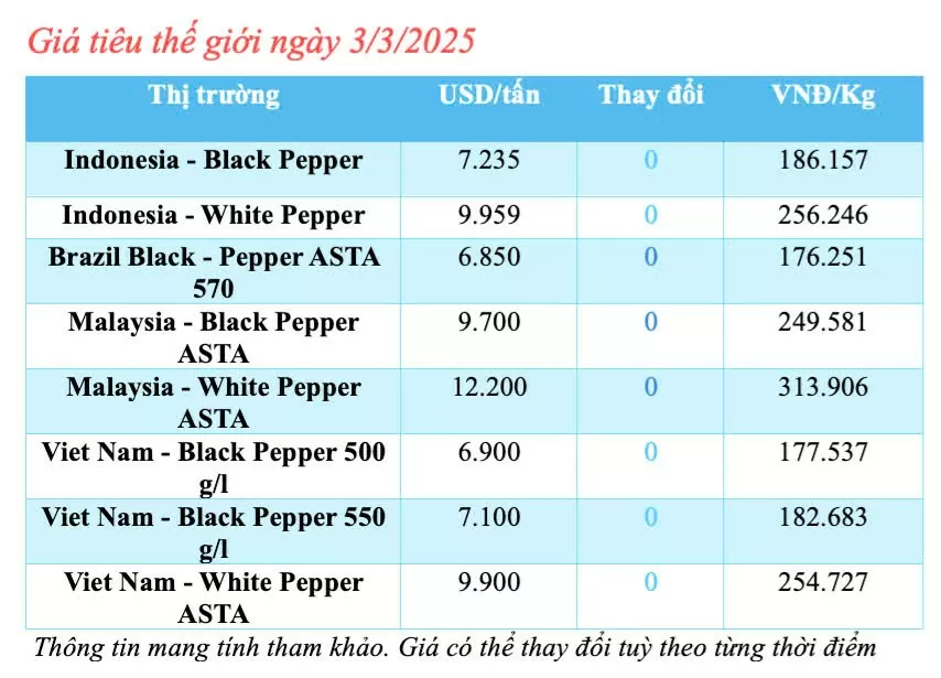 Giá tiêu hôm nay 3/3/2025, trong nước ổn định mức cao Giá tiêu hôm nay 3/3/2025, trong nước ổn định mức cao