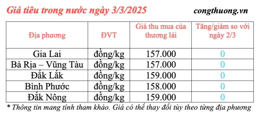 Giá tiêu hôm nay 3/3/2025, trong nước ổn định mức cao Giá tiêu hôm nay 3/3/2025, trong nước ổn định mức cao