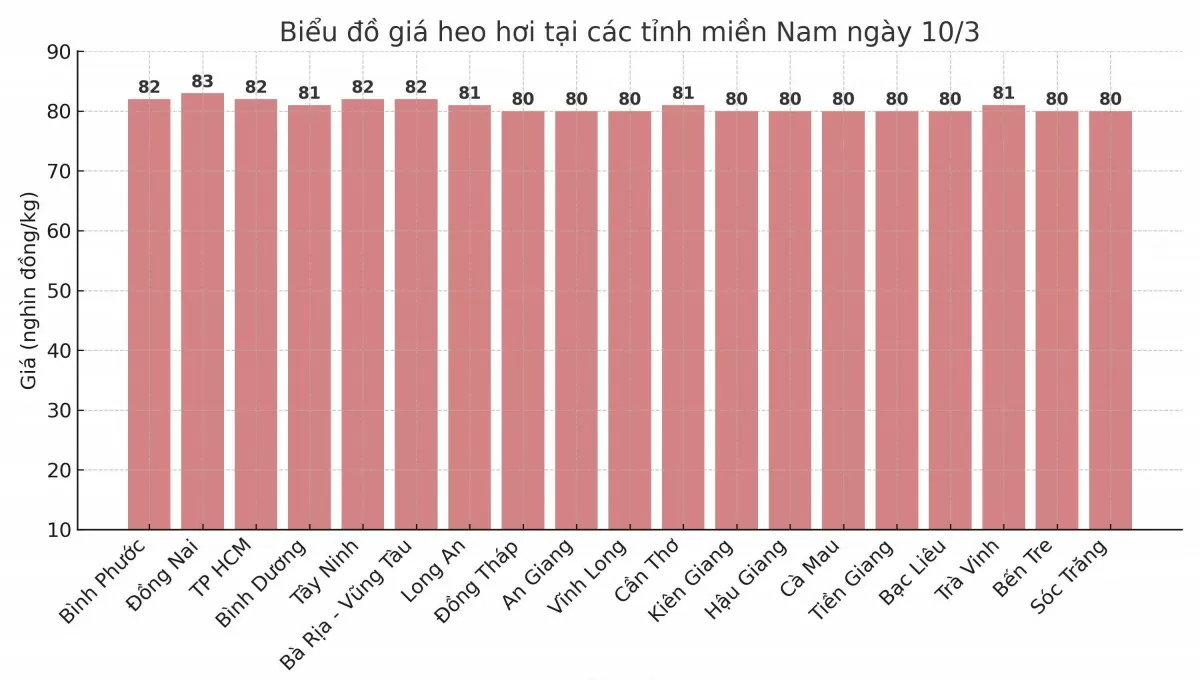 Biểu đồ giá heo hơi tại các tỉnh miền Nam ngày 10/3.