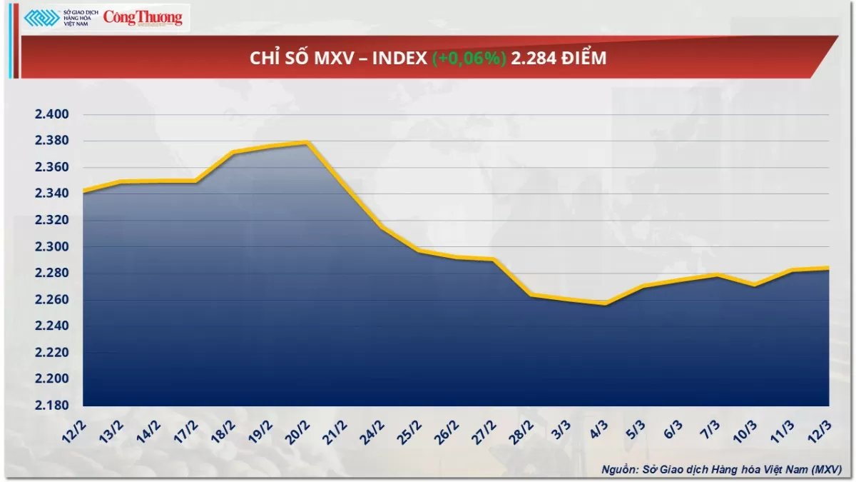 Giá cà phê Robusta về mức 5.508 USD/tấn