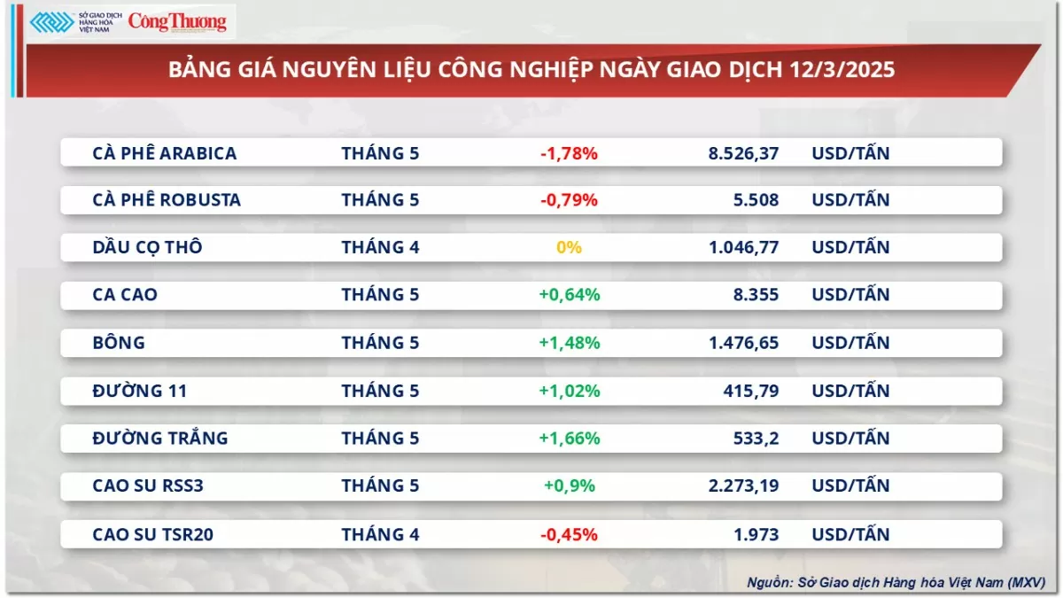 Giá cà phê Robusta về mức 5.508 USD/tấn