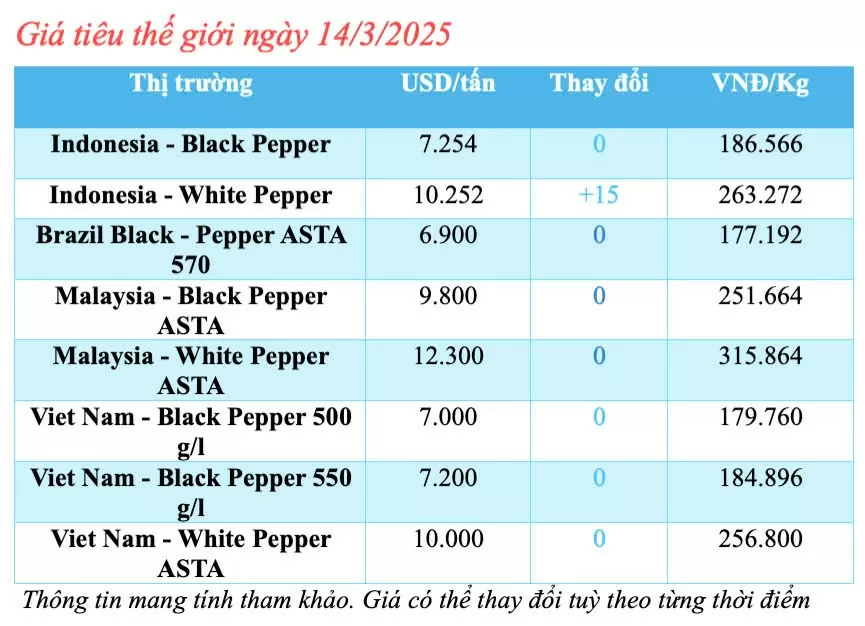 Giá tiêu hôm nay 14/3/2025 duy trì mức tăng Giá tiêu hôm nay 14/3/2025 duy trì mức tăng
