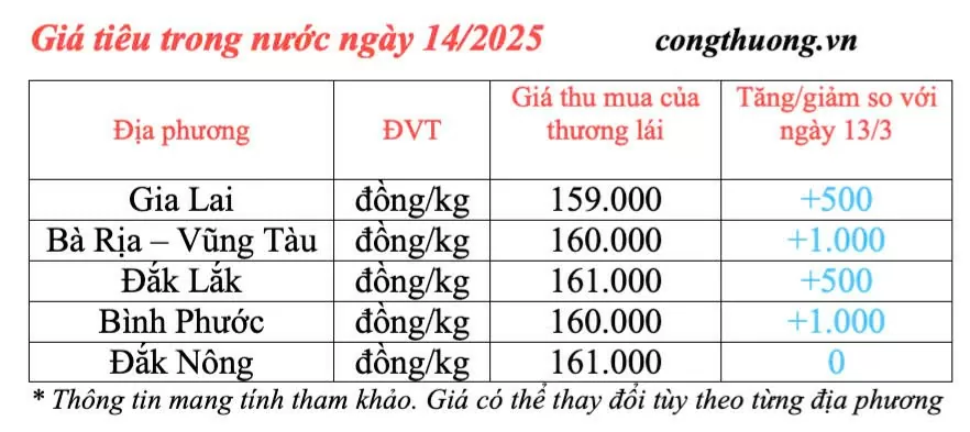 Giá tiêu hôm nay 14/3/2025 duy trì mức tăng Giá tiêu hôm nay 14/3/2025 duy trì mức tăng
