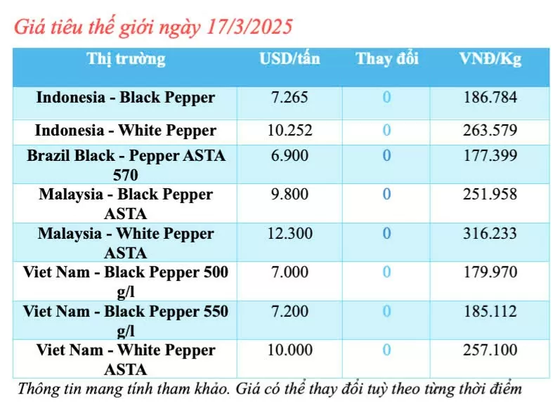 Giá tiêu hôm nay 17/3/2025 trong nước neo mức cao