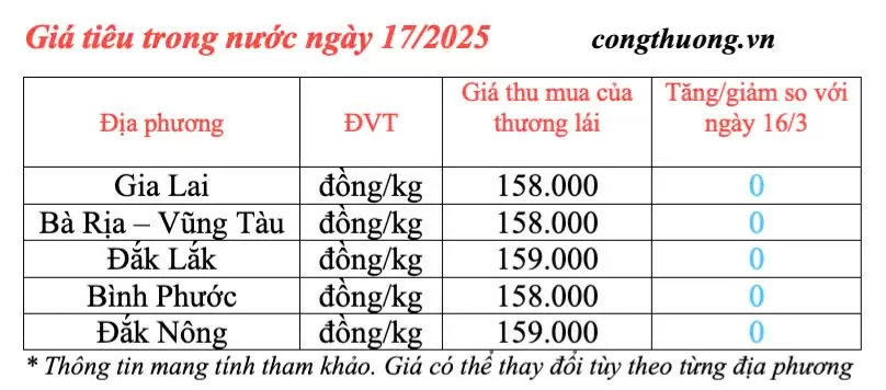 Giá tiêu hôm nay 17/3/2025 trong nước 'neo' mức cao