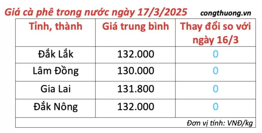 Giá cà phê hôm nay 17/3/2025 trong nước