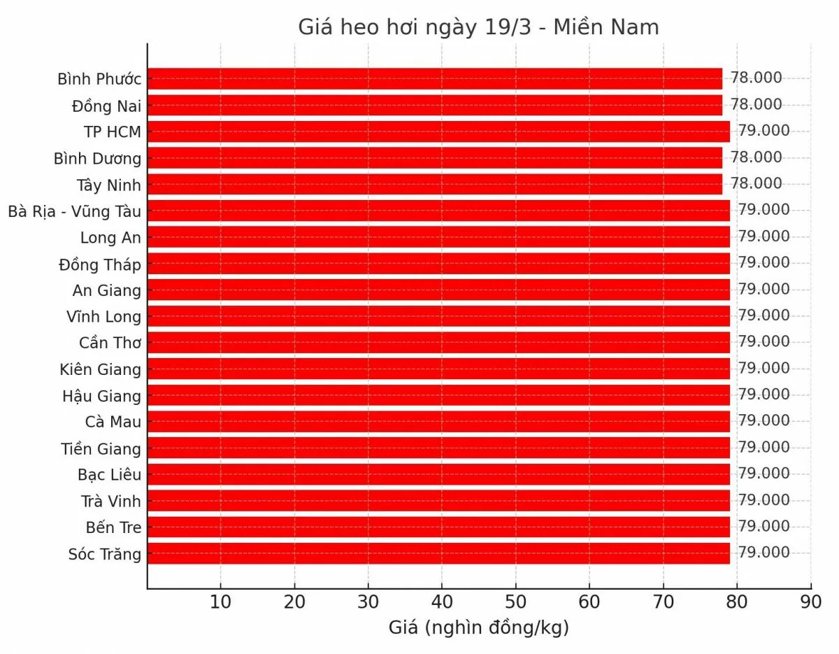 Biểu đồ giá heo hơi tại các tỉnh miền Nam ngày 19/3.