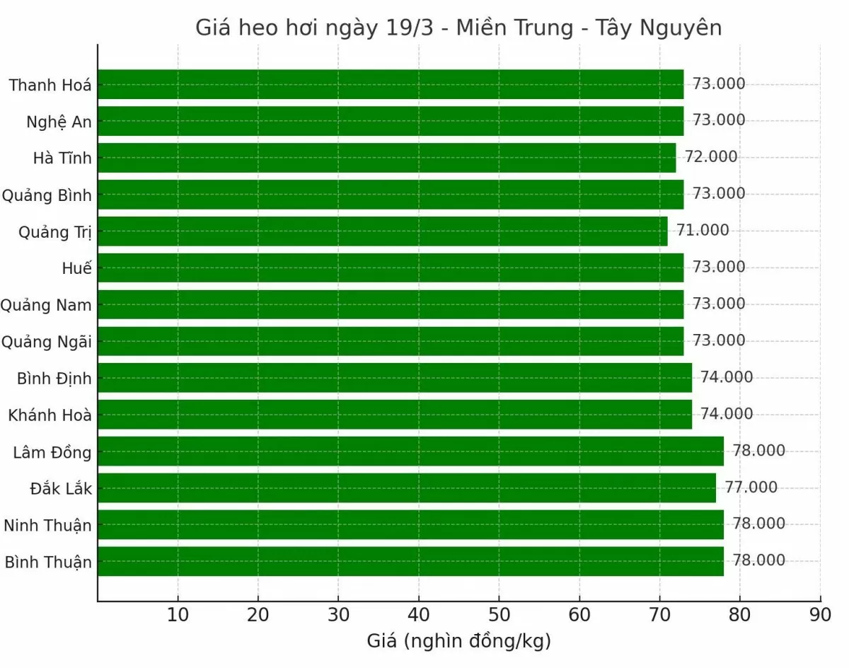 Biểu đồ giá heo hơi tại các tỉnh miền Trung - Tây Nguyên ngày 18/3.