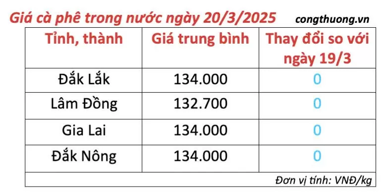 Giá cà phê hôm nay 20/3/2025 trong nước