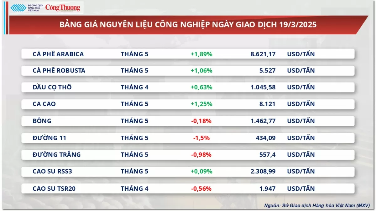 Giá cà phê Robusta tăng lên mức 5.527 USD/tấn