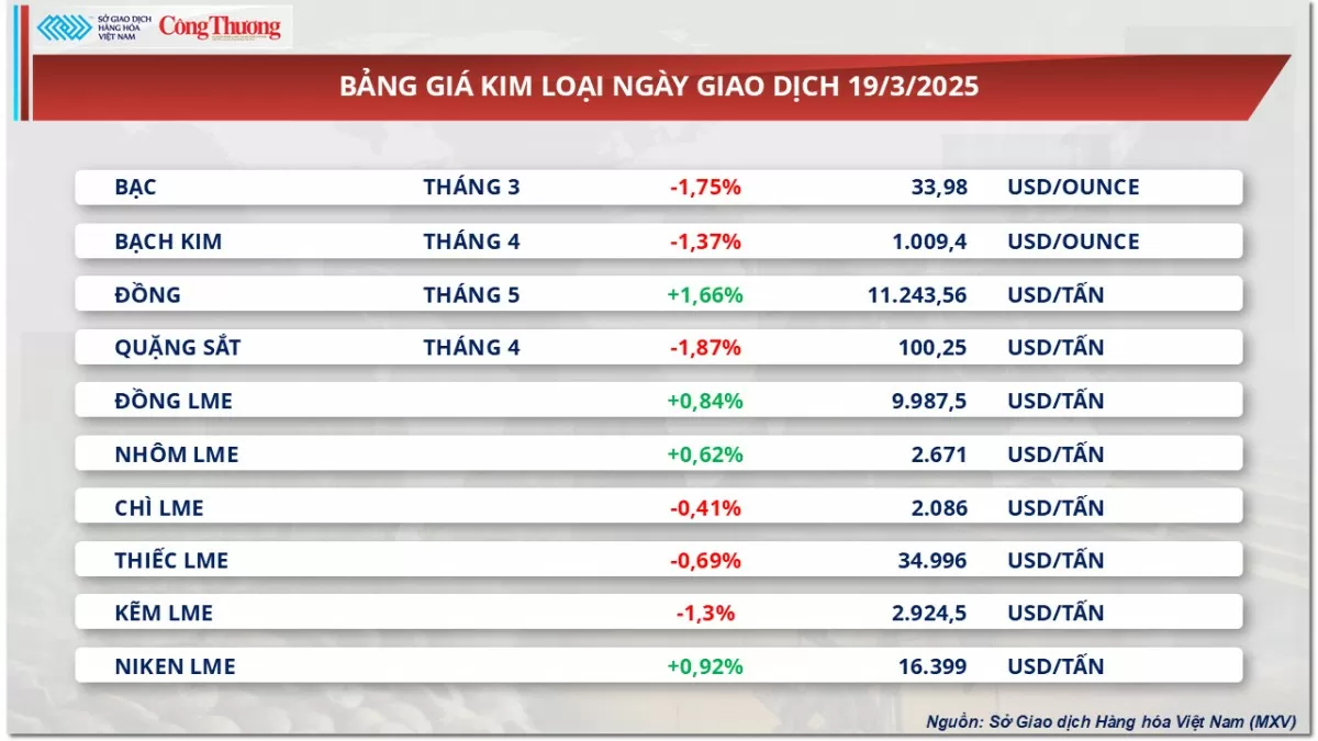 Giá cà phê Robusta tăng lên mức 5.527 USD/tấn