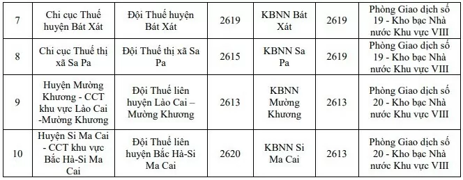 Lào Cai: Thông tin mới về Cơ quan thuế quản lý