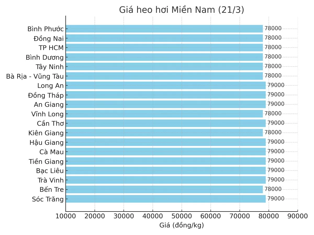 Biểu đồ giá heo hơi tại các tỉnh miền Nam ngày 21/3.