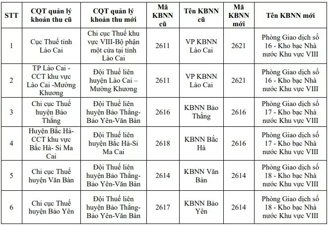 Lào Cai: Thông tin mới về Cơ quan thuế quản lý